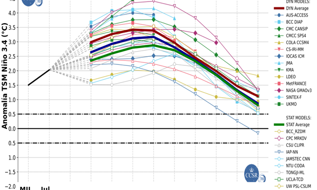 Fenomeno Especialistas del Insivumeh analizando mapas meteorológicos e indicadores climáticos del fenómeno de El Niño.
